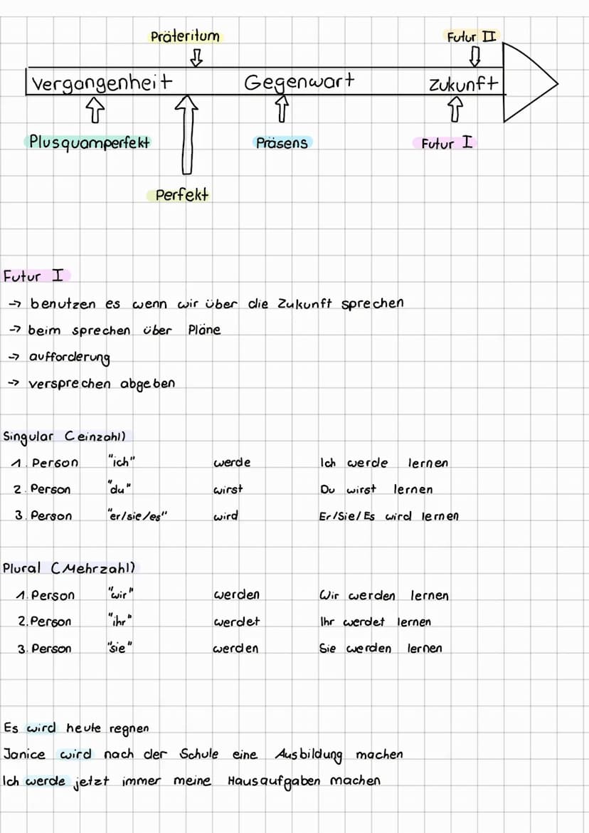 zeitform
Vergangenheit
↑
Plusquamperfekt
Präteritum
↓
Perfekt
Singular Ceinzahl)
1. Person "Ich"
2. Person "Du"
3. Person
Plural CMehrzahl)
