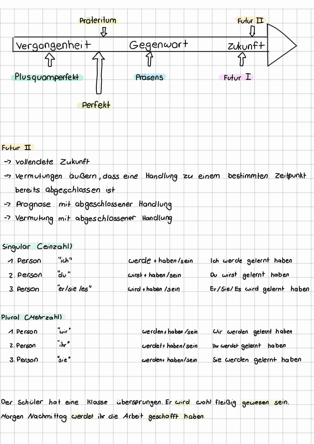zeitform
Vergangenheit
↑
Plusquamperfekt
Präteritum
↓
Perfekt
Singular Ceinzahl)
1. Person "Ich"
2. Person "Du"
3. Person
Plural CMehrzahl)
