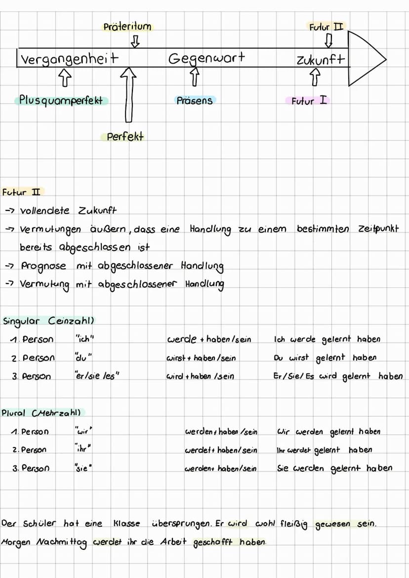 zeitform
Vergangenheit
↑
Plusquamperfekt
Präteritum
↓
Perfekt
Singular Ceinzahl)
1. Person "Ich"
2. Person "Du"
3. Person
Plural CMehrzahl)
