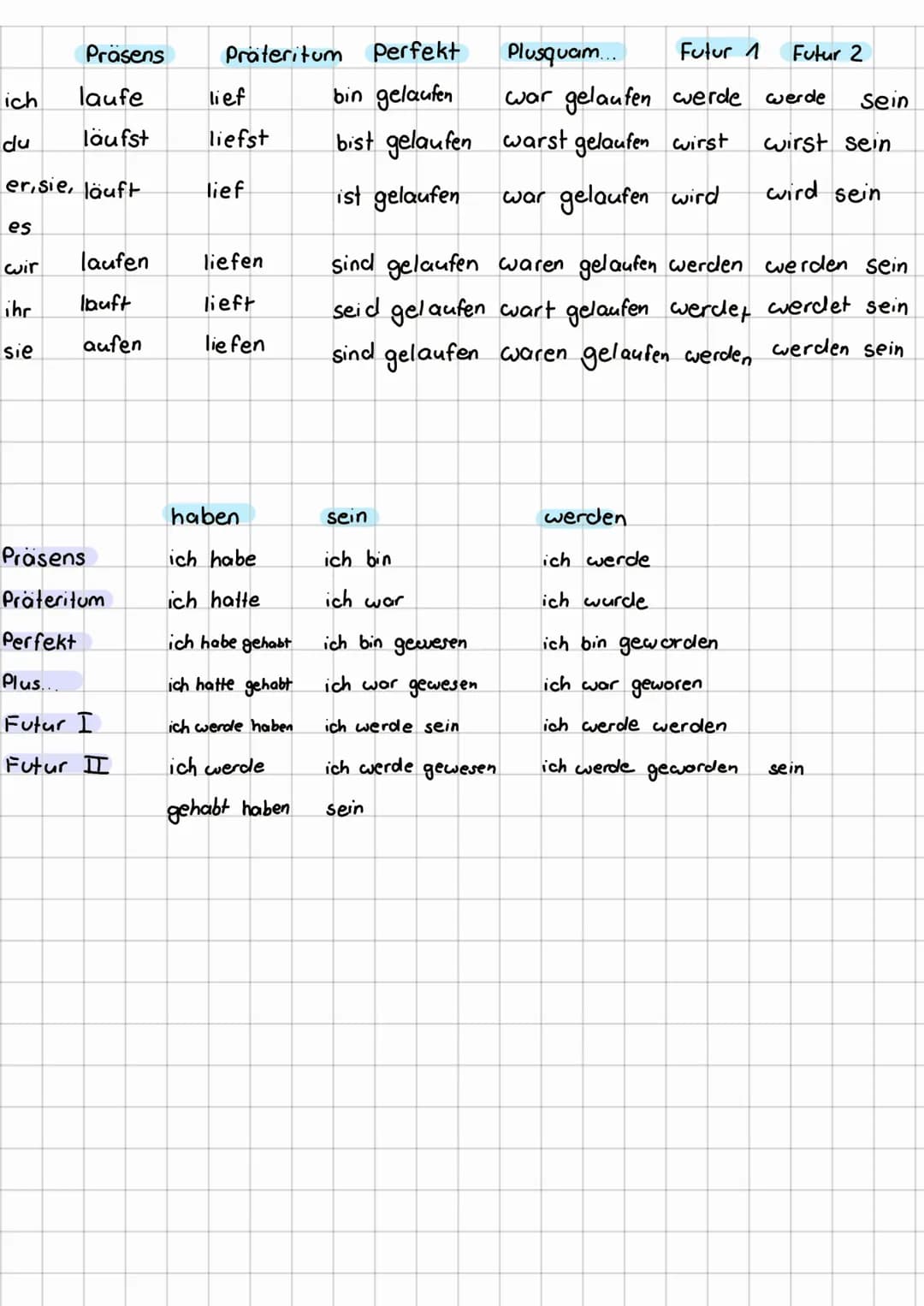 zeitform
Vergangenheit
↑
Plusquamperfekt
Präteritum
↓
Perfekt
Singular Ceinzahl)
1. Person "Ich"
2. Person "Du"
3. Person
Plural CMehrzahl)
