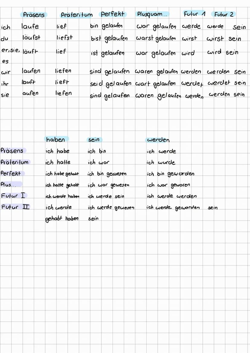 zeitform
Vergangenheit
↑
Plusquamperfekt
Präteritum
↓
Perfekt
Singular Ceinzahl)
1. Person "Ich"
2. Person "Du"
3. Person
Plural CMehrzahl)
