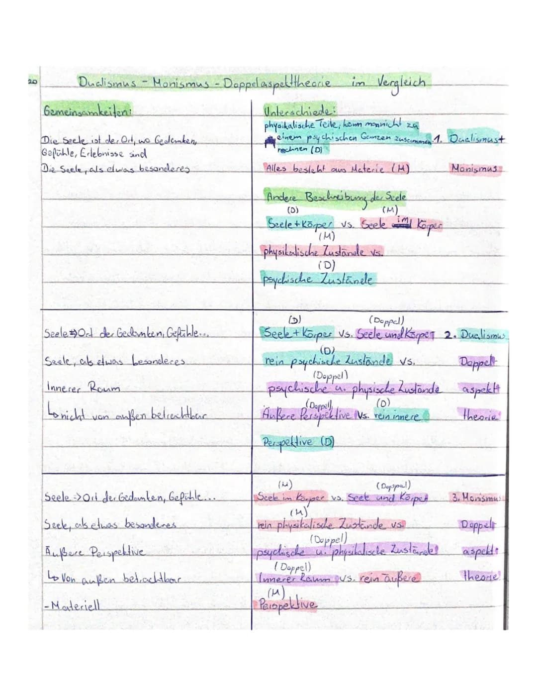 2.0
Duclismus - Monismus - Doppel aspekttheorie im Vergleich
Gemeinsamkeiten
Unterschiede
physikalische Teile, kenn man nicht zu
einem psych
