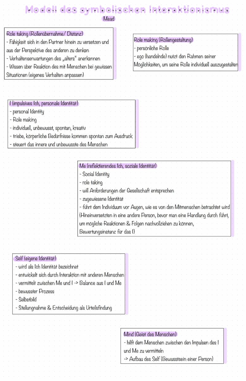 Modell des symbolischen Interaktionismus
Mead
Kerngedanken
menschen verständigen sich gestisch, mimisch und sprachlich auf der Grundlage get