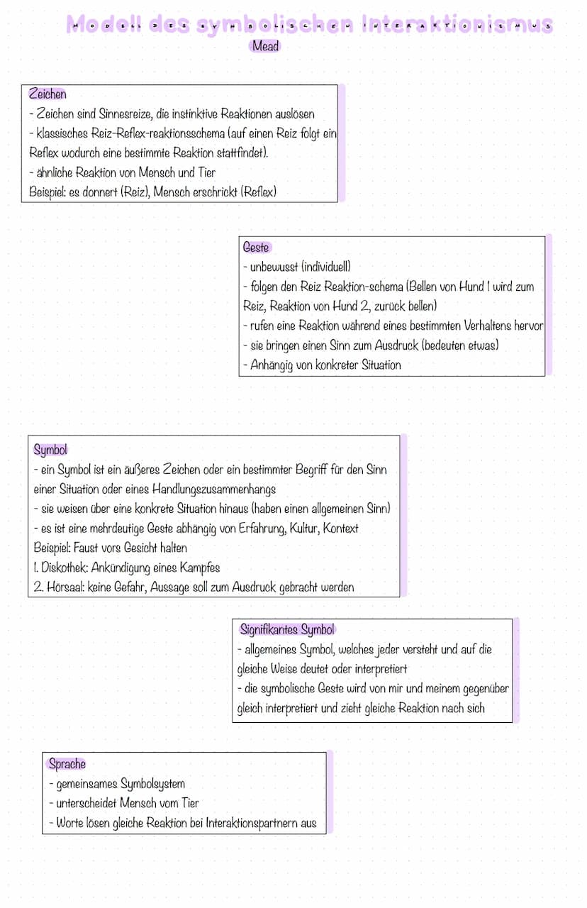 Modell des symbolischen Interaktionismus
Mead
Kerngedanken
menschen verständigen sich gestisch, mimisch und sprachlich auf der Grundlage get