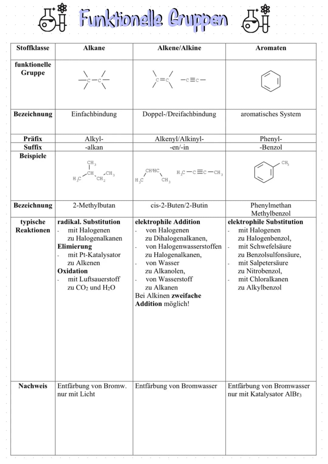 SAIKane
Eigenschaften der n-Alkane
Homologe Reihe
Name Formel Schmelzpunkt Siedepunkt
Methan CH₂
-182,48°C
Ethan C₂H6
-183,27°C
Propan C3H8
