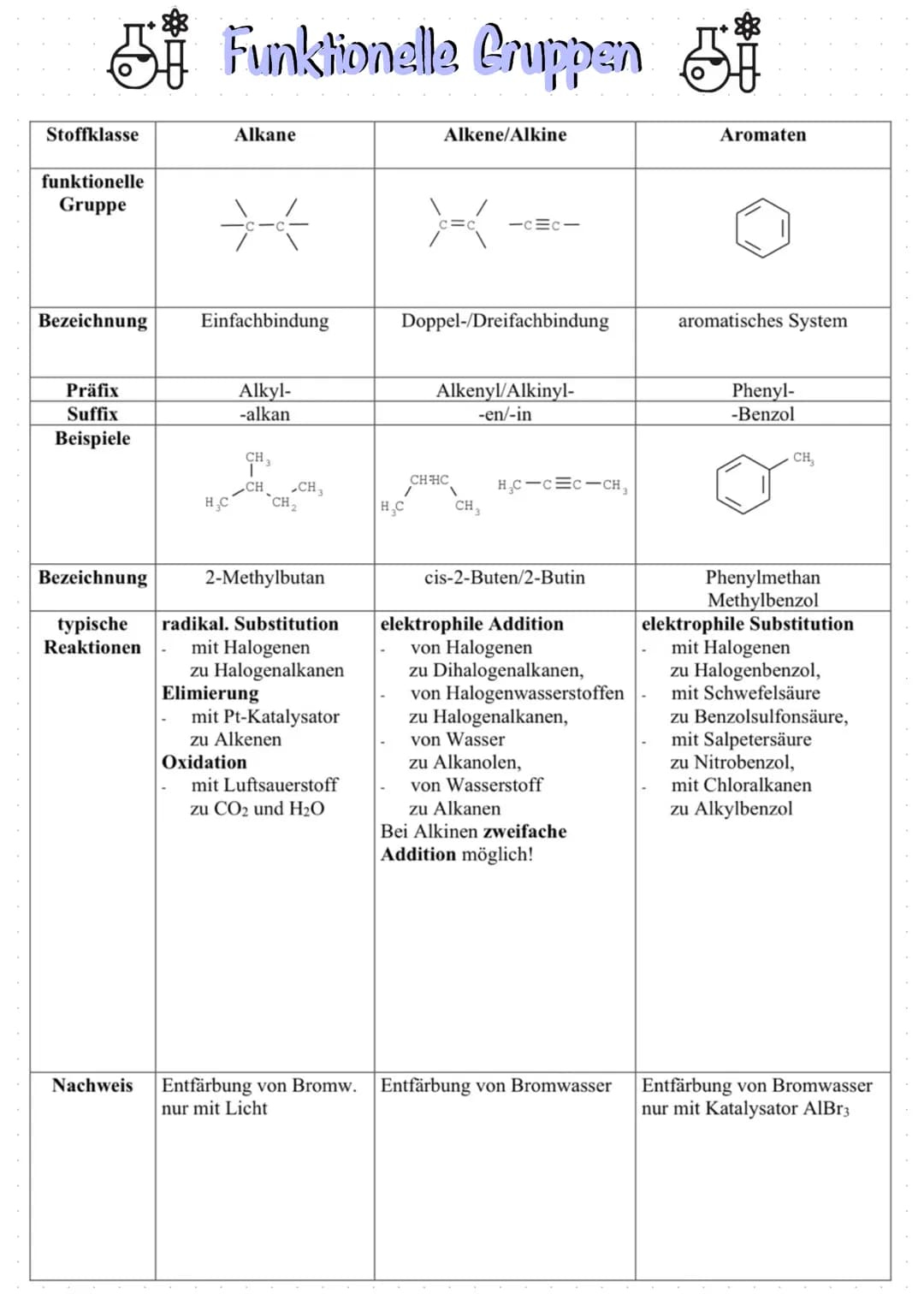 SAIKane
Eigenschaften der n-Alkane
Homologe Reihe
Name Formel Schmelzpunkt Siedepunkt
Methan CH₂
-182,48°C
Ethan C₂H6
-183,27°C
Propan C3H8
