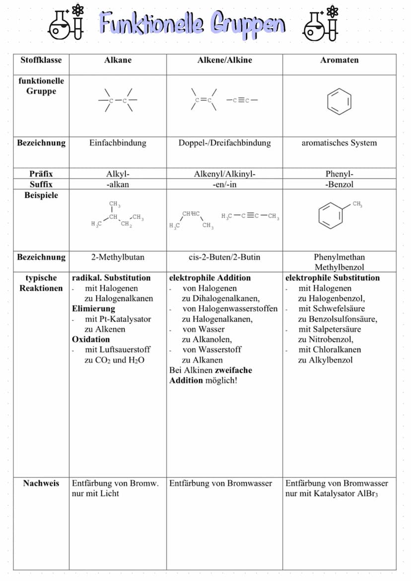 SAIKane
Eigenschaften der n-Alkane
Homologe Reihe
Name Formel Schmelzpunkt Siedepunkt
Methan CH₂
-182,48°C
Ethan C₂H6
-183,27°C
Propan C3H8
