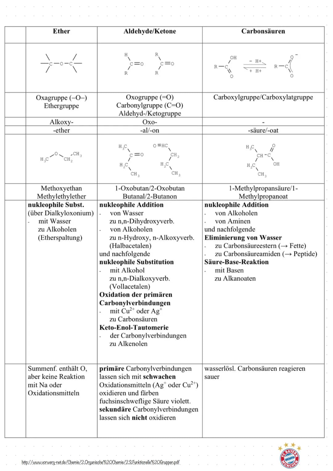 SAIKane
Eigenschaften der n-Alkane
Homologe Reihe
Name Formel Schmelzpunkt Siedepunkt
Methan CH₂
-182,48°C
Ethan C₂H6
-183,27°C
Propan C3H8
