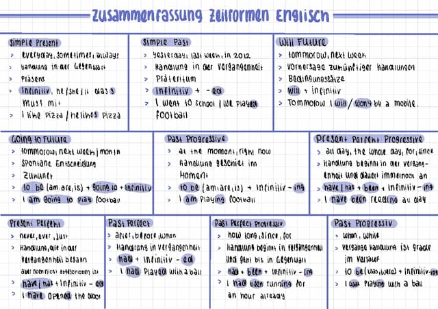 Know Zeitformen Englisch thumbnail