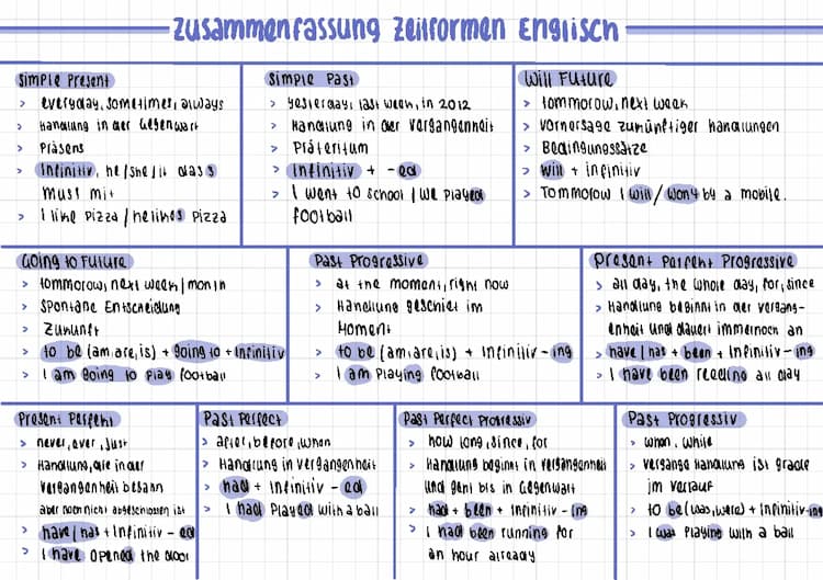 Know Zeitformen Englisch thumbnail