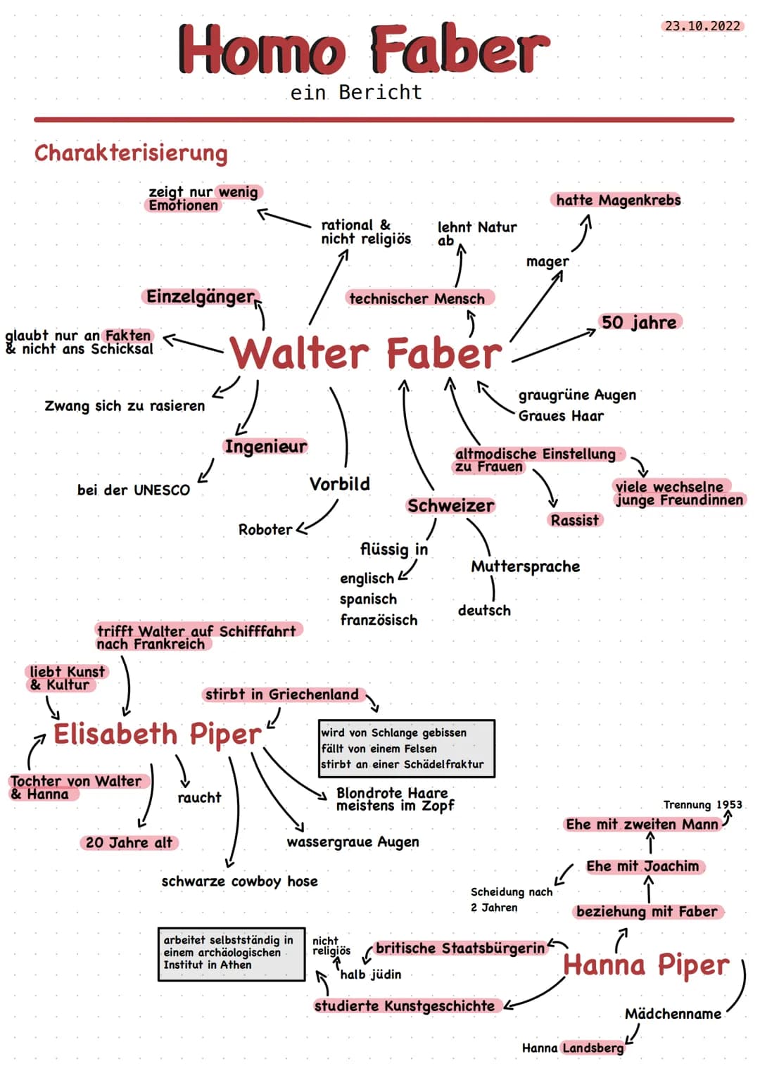 Inhaltsverzeichnis
1. Personenkostellation
2. Charakterisierung: Walter Faber, Elisabeth & Hanna
3. Charakterisierung: Joachim, Herbert & Iv