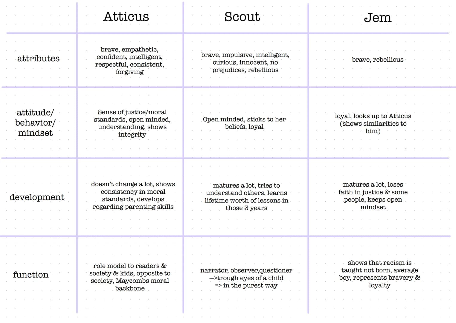 attributes
attitude/
behavior/
mindset
development
function
Atticus
brave, empathetic,
confident, intelligent,
respectful, consistent,
forgi