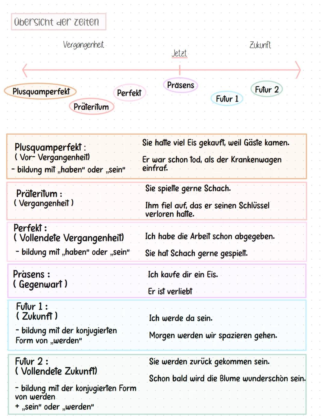 # Grammatik

wortarten

Nomen:

Artikel :

bestimmter Artikel

unbestimmter Artikel

Adjektiv:

Pronomen:

Personalpronomen

Reflexivpronome
