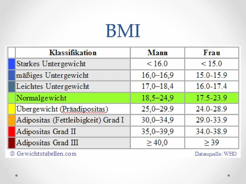 Essstörungen ●
Body Mass Index
Der Body-Mass-Index (BMI) ist eine Maßzahl für das
Körpergewicht eines Menschen im Verhältnis zu
seiner Größe