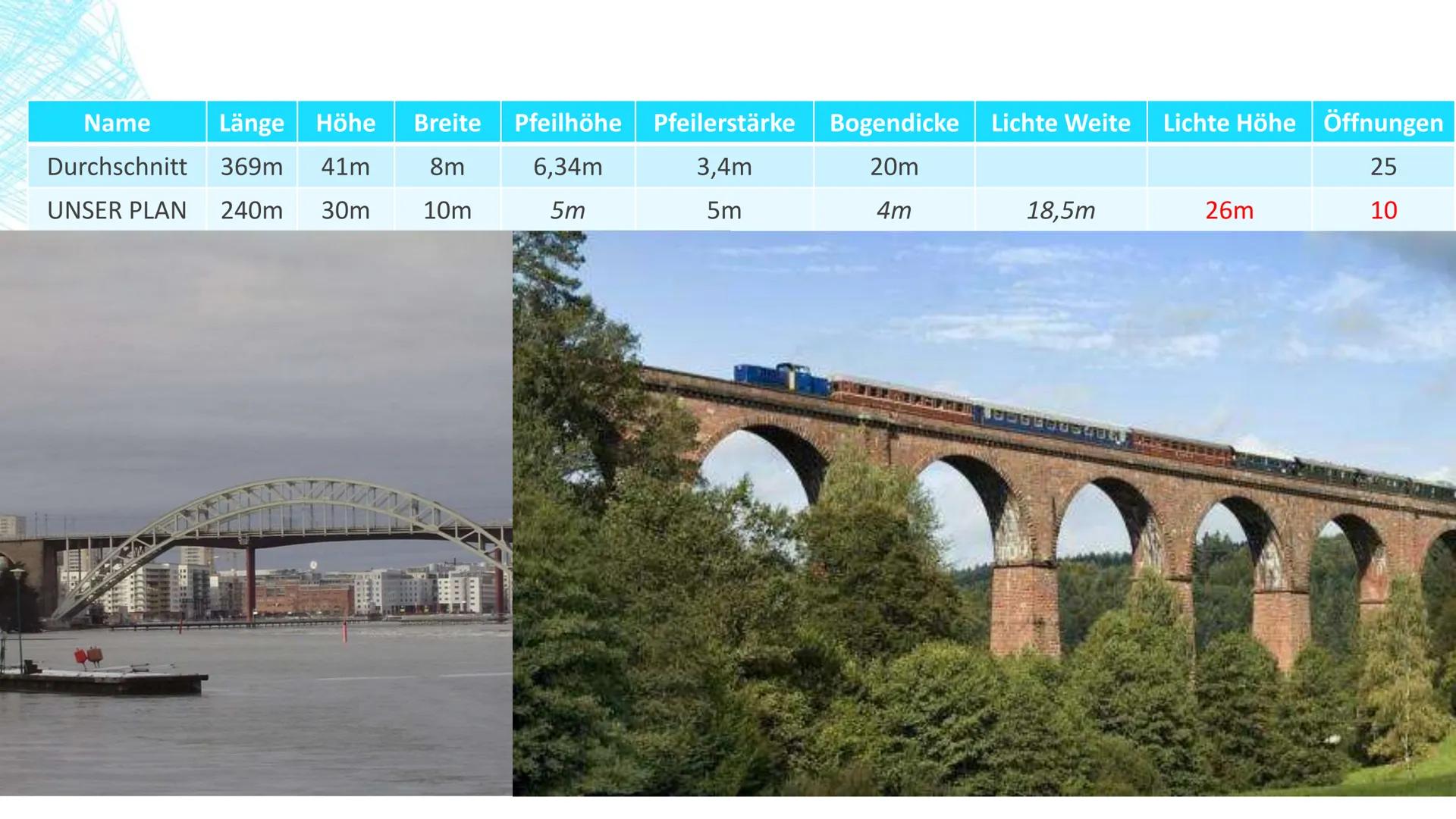 VIADUKTE
Was hat f(x)
8
8
x² + x mit Brücken zu tun?
49 GLIEDERUNG
■
■
Allgemeines über Viadukte
Definition und Geschichte
Unser Projekt
■
U