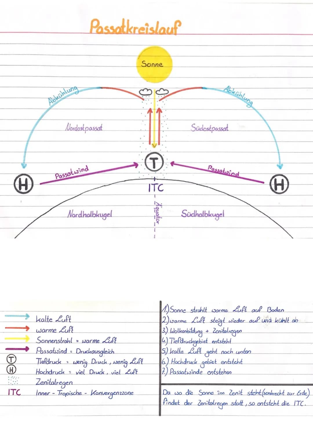 (H)
111
Abkühlung
Passotkreislauf
Nordost passat
Passatwind
Nordhalbkugel
Sonne
kalte Luft
warme Luft
Sonnenstrahl
= warme Luft
Passatwind D
