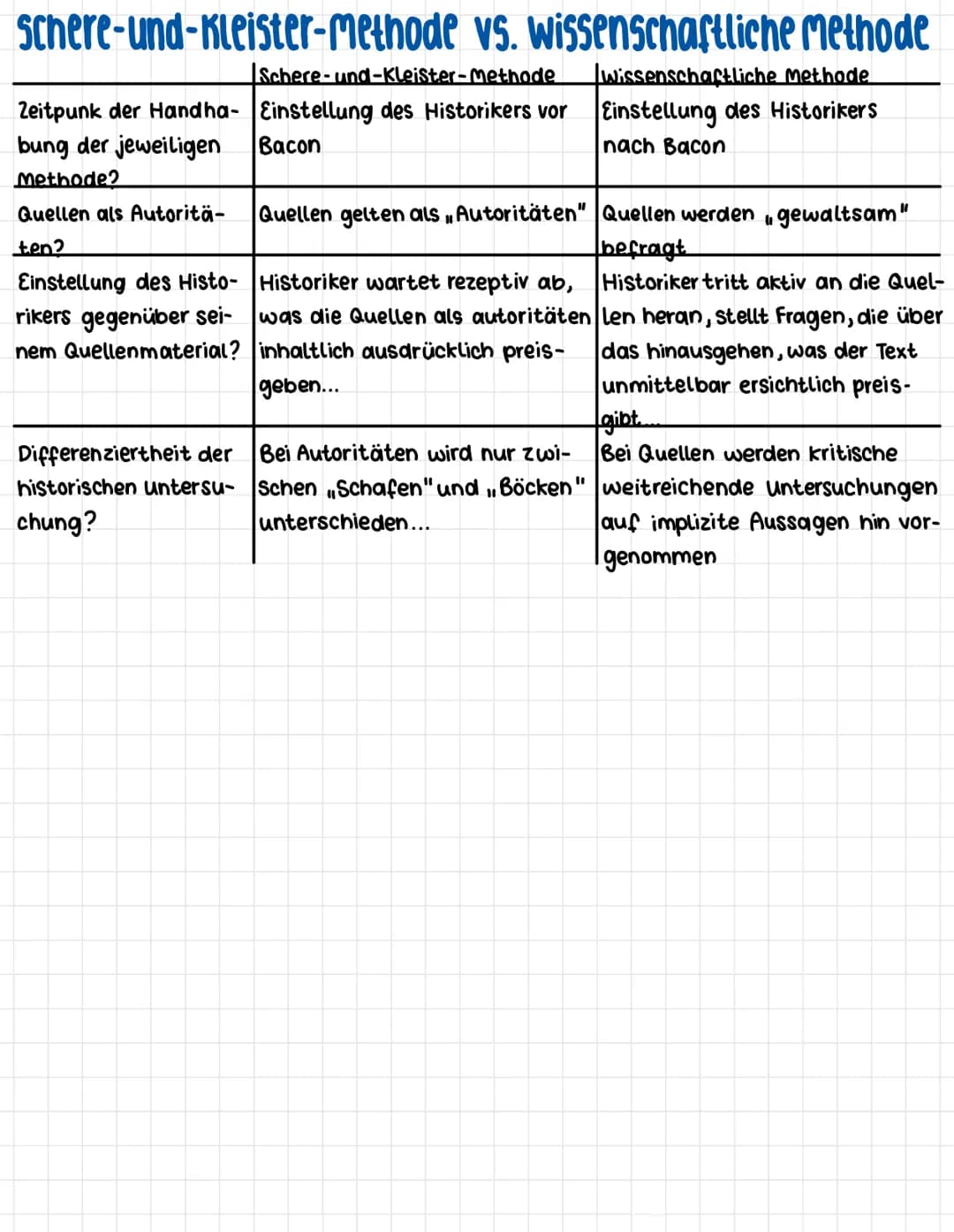 Schere-und-Kleister-Methode vs. wissenschaftliche Methode
wissenschaftliche Methode
Einstellung des Historikers
nach Bacon
Schere-und-Kleist