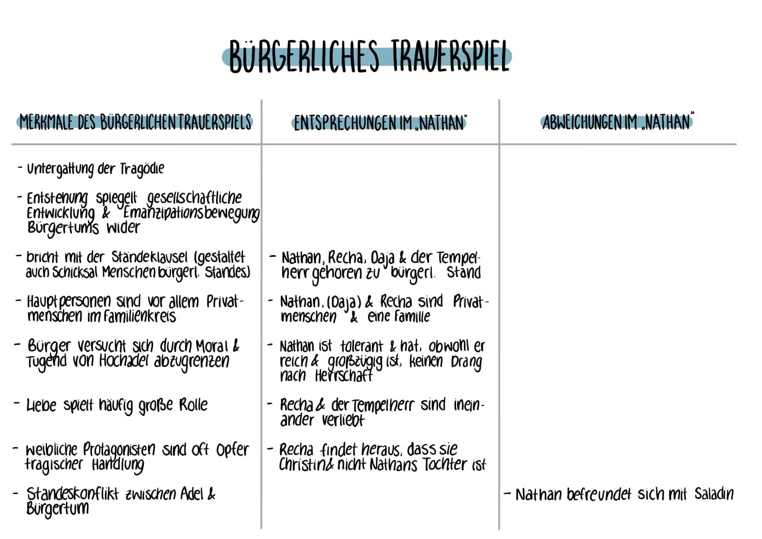 BURGERLICHES TRAUERSPIEL
MERKMALE DES BÜRGERLICHEN TRAVERSPIELS
- Untergattung der Tragödie
• Entstehung spiegelt gesellschaftliche
Entwickl