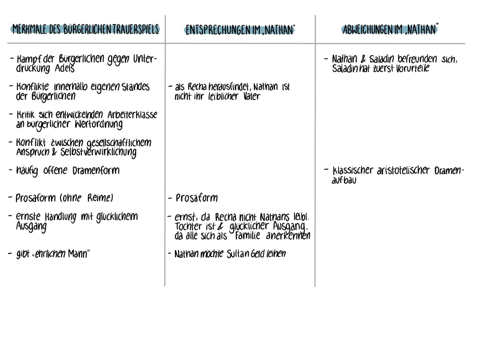 BURGERLICHES TRAUERSPIEL
MERKMALE DES BÜRGERLICHEN TRAVERSPIELS
- Untergattung der Tragödie
• Entstehung spiegelt gesellschaftliche
Entwickl