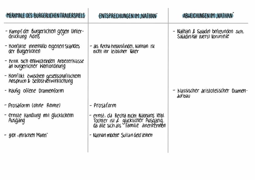 BURGERLICHES TRAUERSPIEL
MERKMALE DES BÜRGERLICHEN TRAVERSPIELS
- Untergattung der Tragödie
• Entstehung spiegelt gesellschaftliche
Entwickl