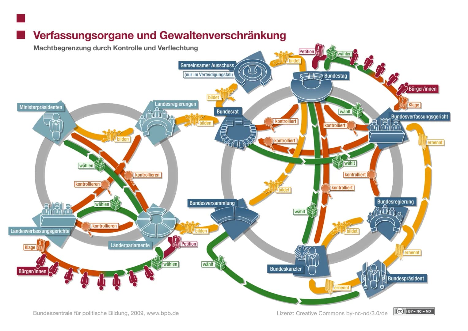Bundestag = mächtigstes
Verfassungsorgan
1. Wie setzt sich der Bundestag zusammen?
mind 598 Abgeordnele + UÜberhang-
und Ausgleichsmandate
2