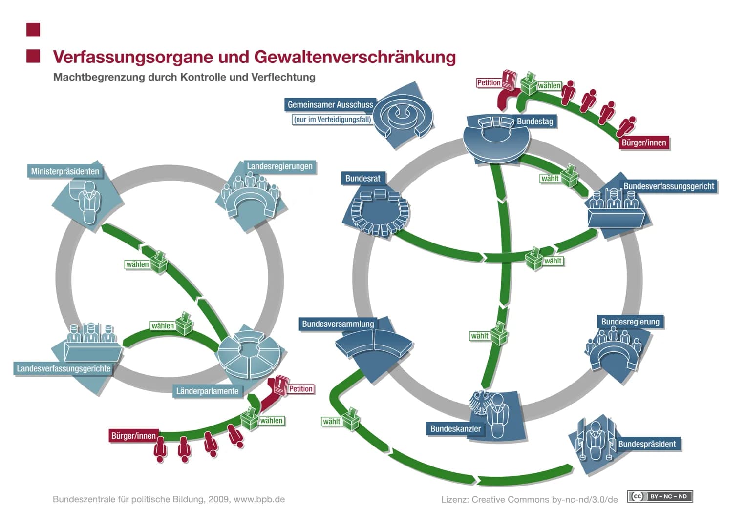 Bundestag = mächtigstes
Verfassungsorgan
1. Wie setzt sich der Bundestag zusammen?
mind 598 Abgeordnele + UÜberhang-
und Ausgleichsmandate
2