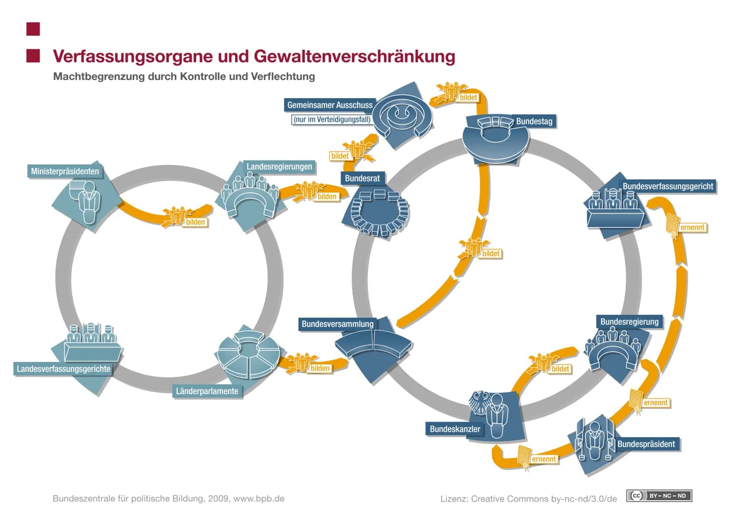 Bundestag = mächtigstes
Verfassungsorgan
1. Wie setzt sich der Bundestag zusammen?
mind 598 Abgeordnele + UÜberhang-
und Ausgleichsmandate
2