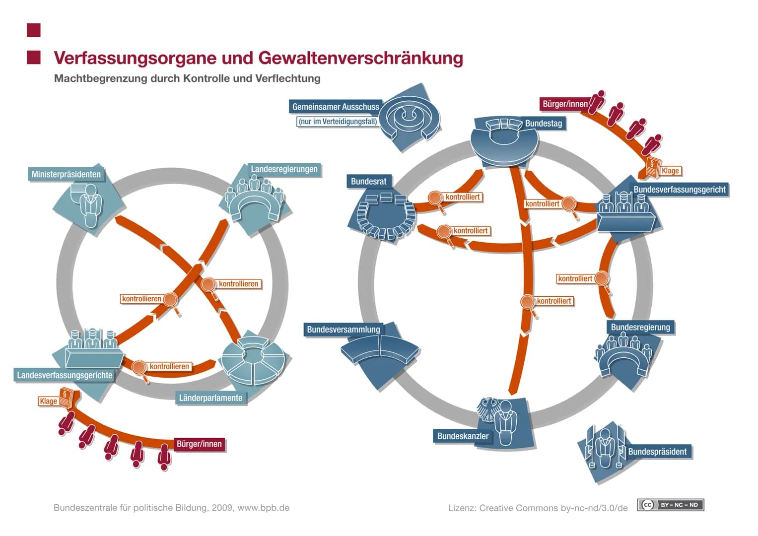 Bundestag = mächtigstes
Verfassungsorgan
1. Wie setzt sich der Bundestag zusammen?
mind 598 Abgeordnele + UÜberhang-
und Ausgleichsmandate
2