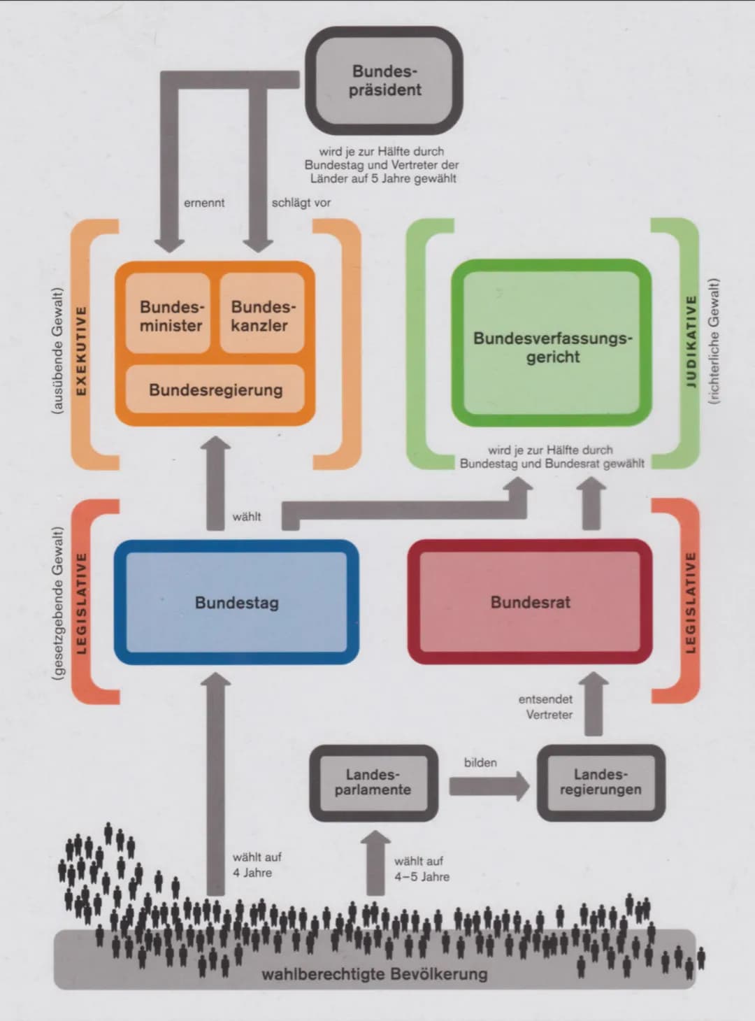 Bundestag = mächtigstes
Verfassungsorgan
1. Wie setzt sich der Bundestag zusammen?
mind 598 Abgeordnele + UÜberhang-
und Ausgleichsmandate
2