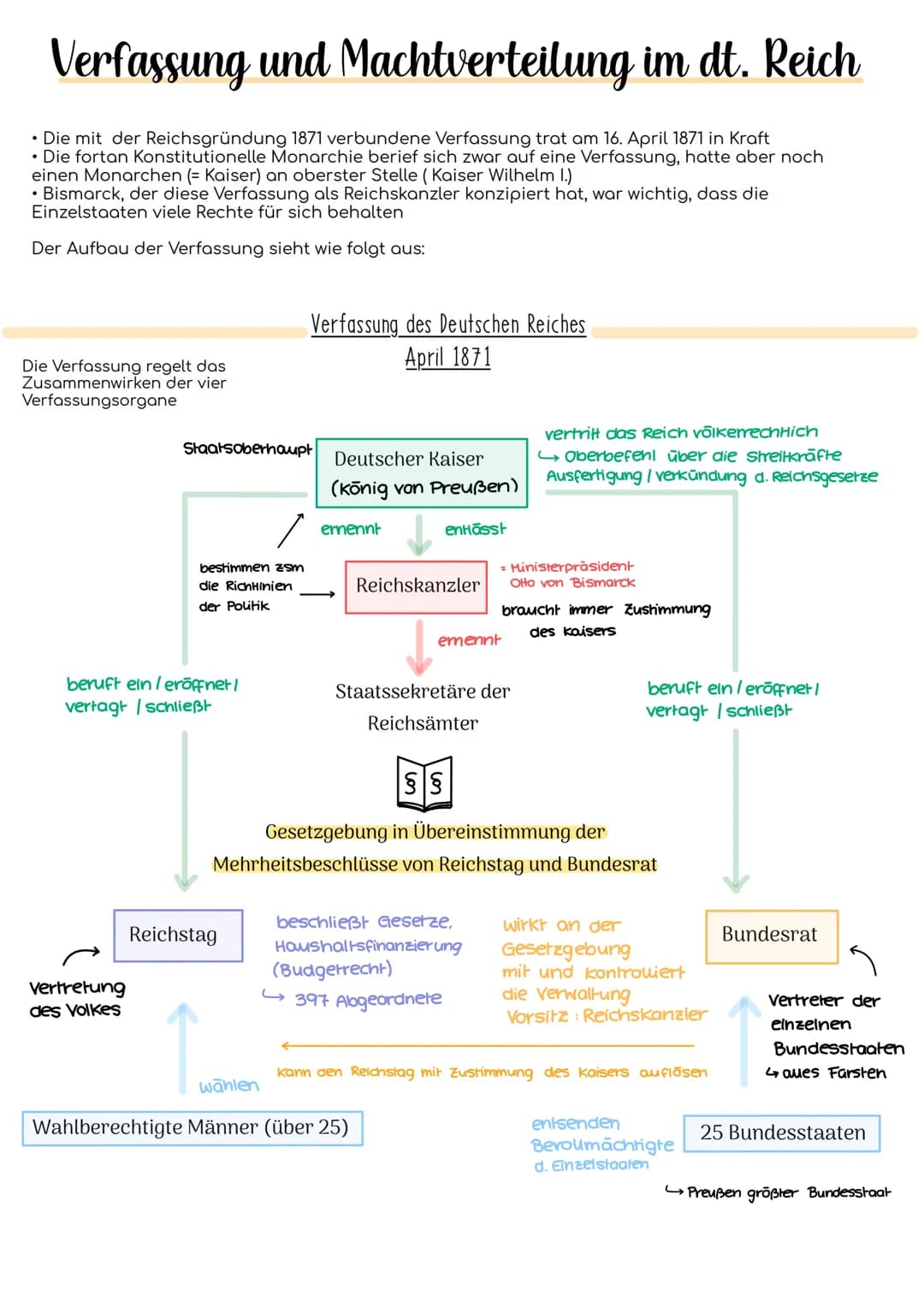Verfassung und Machtverteilung im dt. Reich
• Die mit der Reichsgründung 1871 verbundene Verfassung trat am 16. April 1871 in Kraft
• Die fo