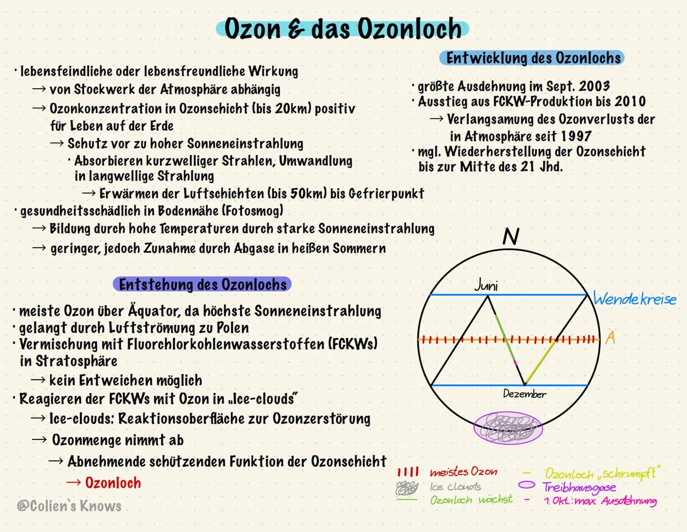 Ozon & das Ozonloch
·lebensfeindliche oder lebensfreundliche Wirkung
→von Stockwerk der Atmosphäre abhängig
→Ozonkonzentration in Ozonschich