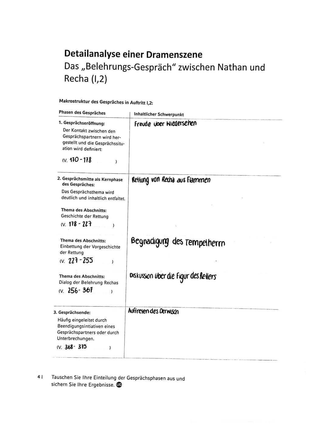 41
Detailanalyse einer Dramenszene
Das ,,Belehrungs-Gespräch“ zwischen Nathan und
Recha (1,2)
Makrostruktur des Gespräches in Auftritt 1,2:

