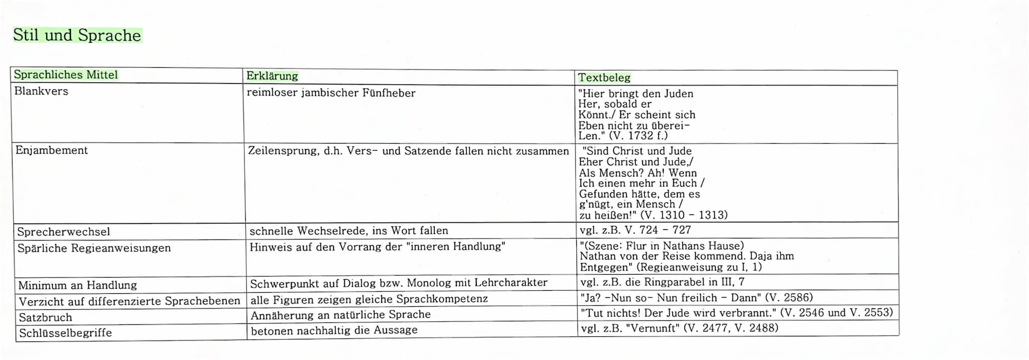 Stil und Sprache
Sprachliches Mittel
Blankvers
Enjambement
Sprecherwechsel
Spärliche Regieanweisungen
Erklärung
reimloser jambischer Fünfheb