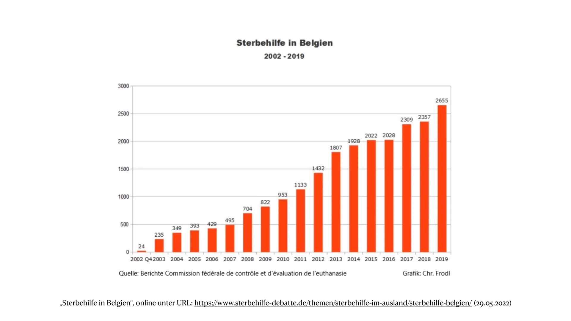 Aktive Sterbehilfe
2.Juni 2022 Gliederung
1. Passive, indirekte und aktive Sterbehilfe
2. Definition Aktive Sterbehilfe
3. Beispiel Niederla