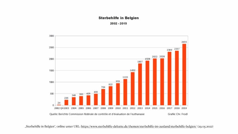 Aktive Sterbehilfe
2.Juni 2022 Gliederung
1. Passive, indirekte und aktive Sterbehilfe
2. Definition Aktive Sterbehilfe
3. Beispiel Niederla