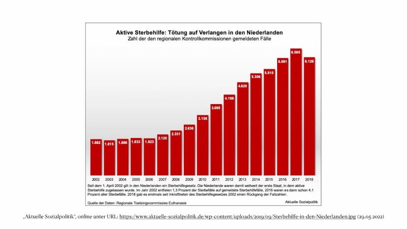 Aktive Sterbehilfe
2.Juni 2022 Gliederung
1. Passive, indirekte und aktive Sterbehilfe
2. Definition Aktive Sterbehilfe
3. Beispiel Niederla