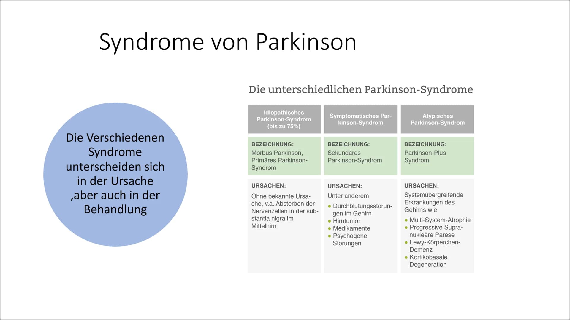 Parkinson Gliederung
●
Parkinson - Was ist das?
Symptome
Ursachen, Risiko Faktoren
Stadien
Syndrome
Behandlungsmethoden
• Neuronale Wirkung
