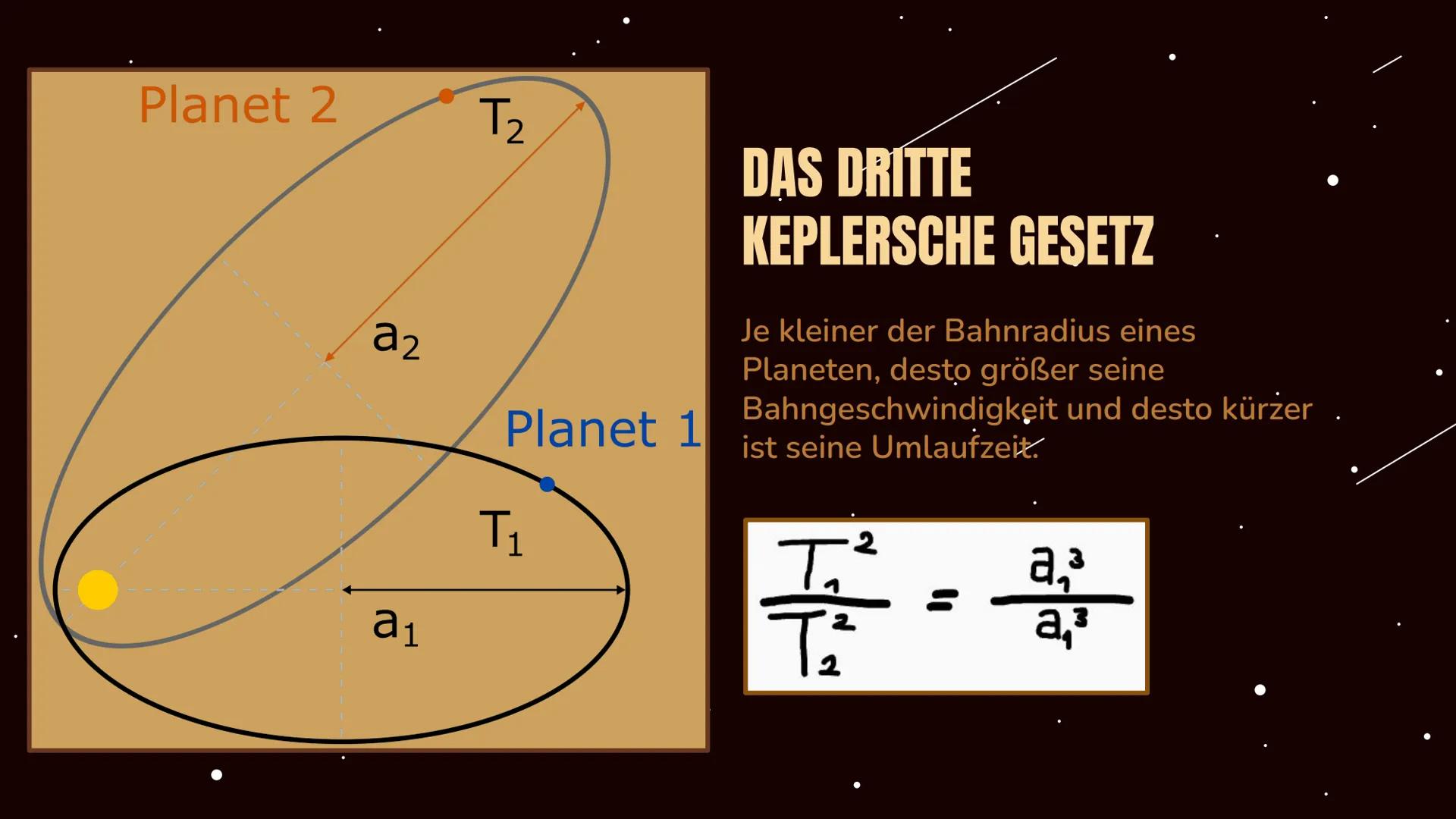 UNSER
SONNENSYSTEM
PRÄSENTATION VON NATE DASZEK &
ANNEMARIE HEBERT GLIEDERUNG
1.
2.
3.
4.
5. Sternbilder unserer Sternzeichen
6. Keplersche 