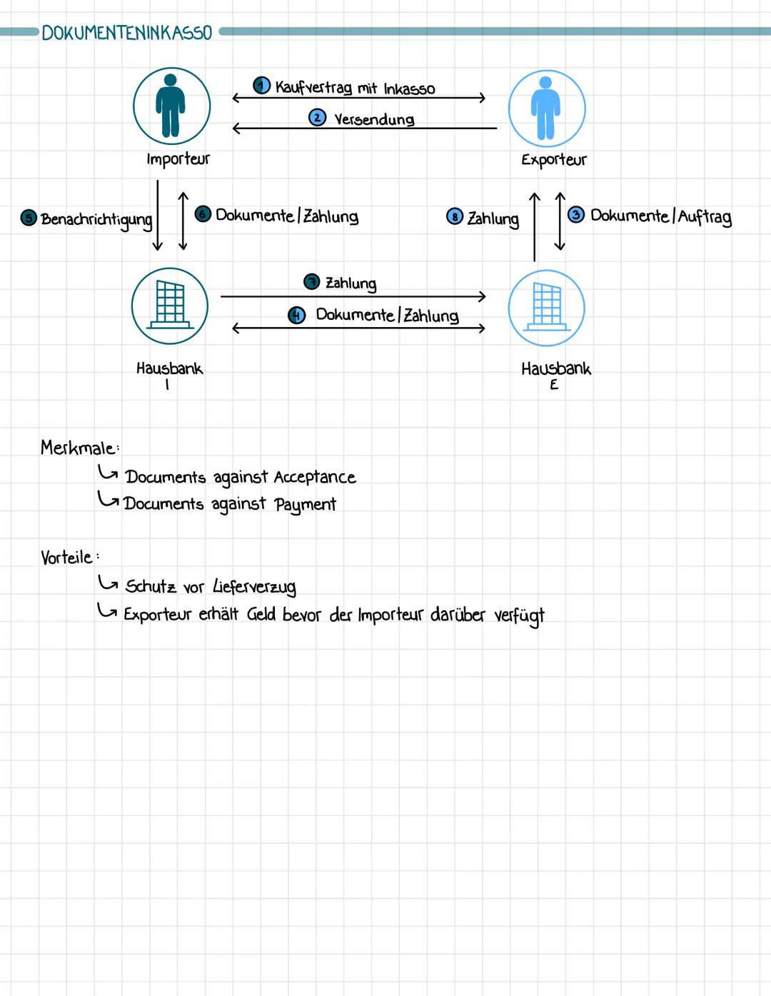 CHANCEN
G Versorgung mit Gütern, die im eigenen Land nicht vorhanden sind
Erweiterung des Absatzgebiets
Waren & Dienstleistungen sind kosten