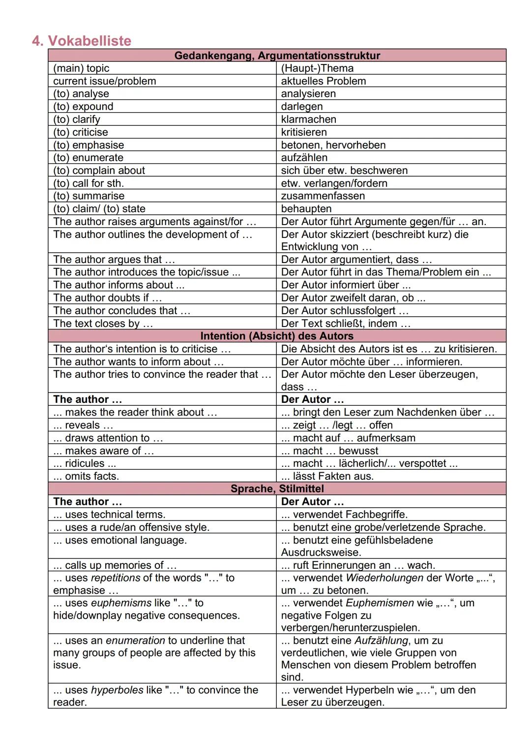 # Englisch - Writing an analysis

1. Struktur
- Einleitung
- Textsorte (essay, comment, text, newspaper, article)
- Titel
- Autor
- Erschein