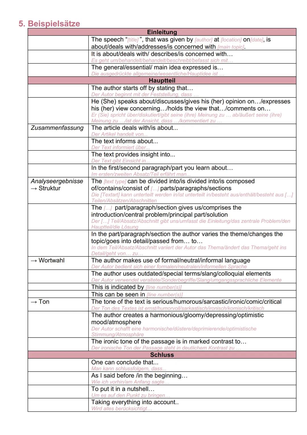 # Englisch - Writing an analysis

1. Struktur
- Einleitung
- Textsorte (essay, comment, text, newspaper, article)
- Titel
- Autor
- Erschein