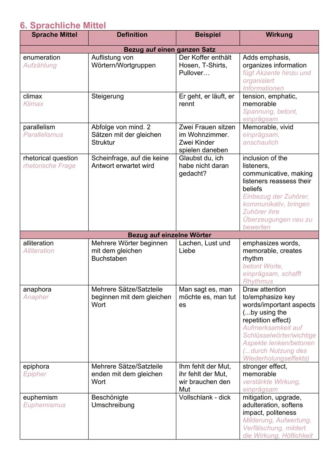 # Englisch - Writing an analysis

1. Struktur
- Einleitung
- Textsorte (essay, comment, text, newspaper, article)
- Titel
- Autor
- Erschein