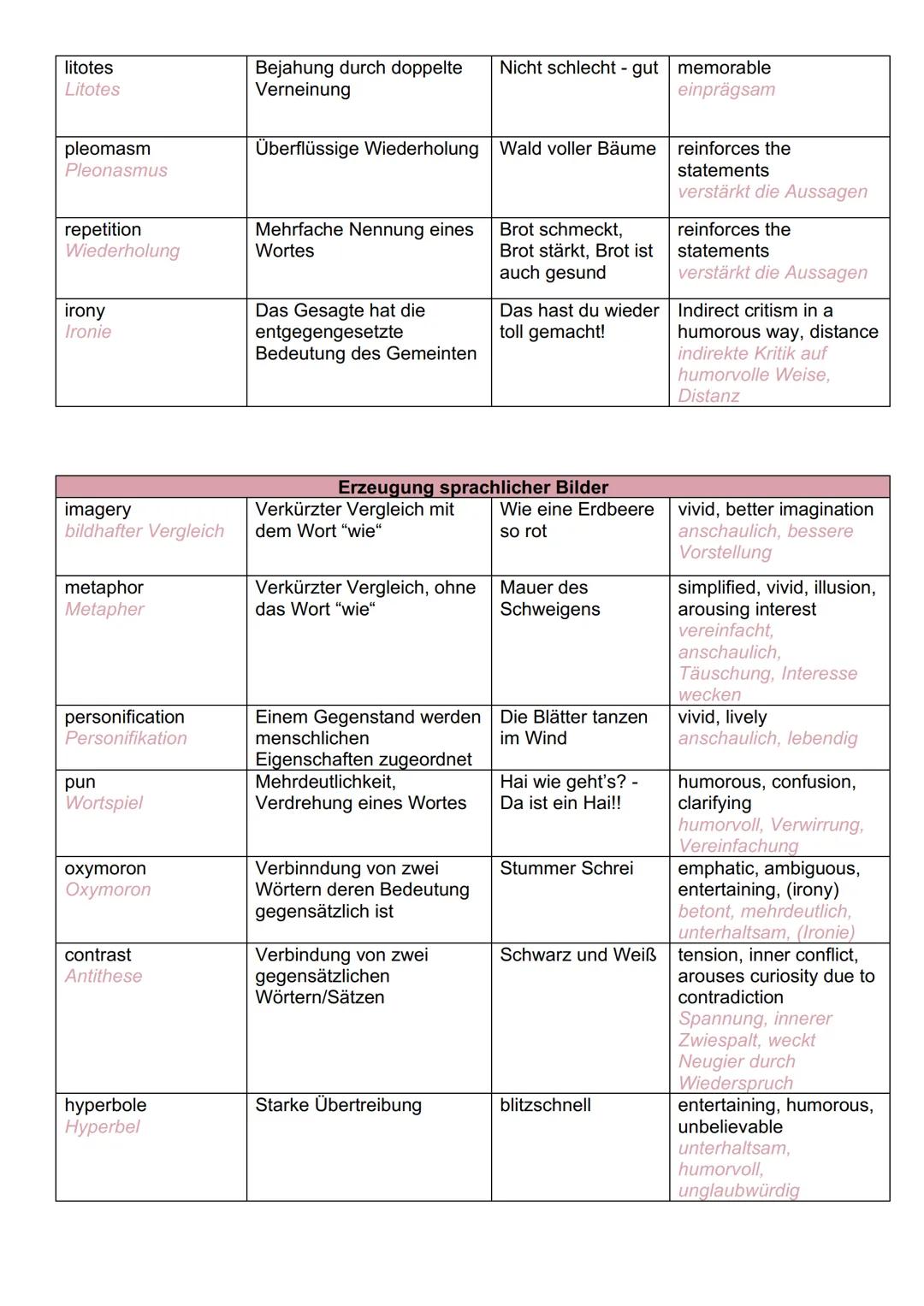 # Englisch - Writing an analysis

1. Struktur
- Einleitung
- Textsorte (essay, comment, text, newspaper, article)
- Titel
- Autor
- Erschein