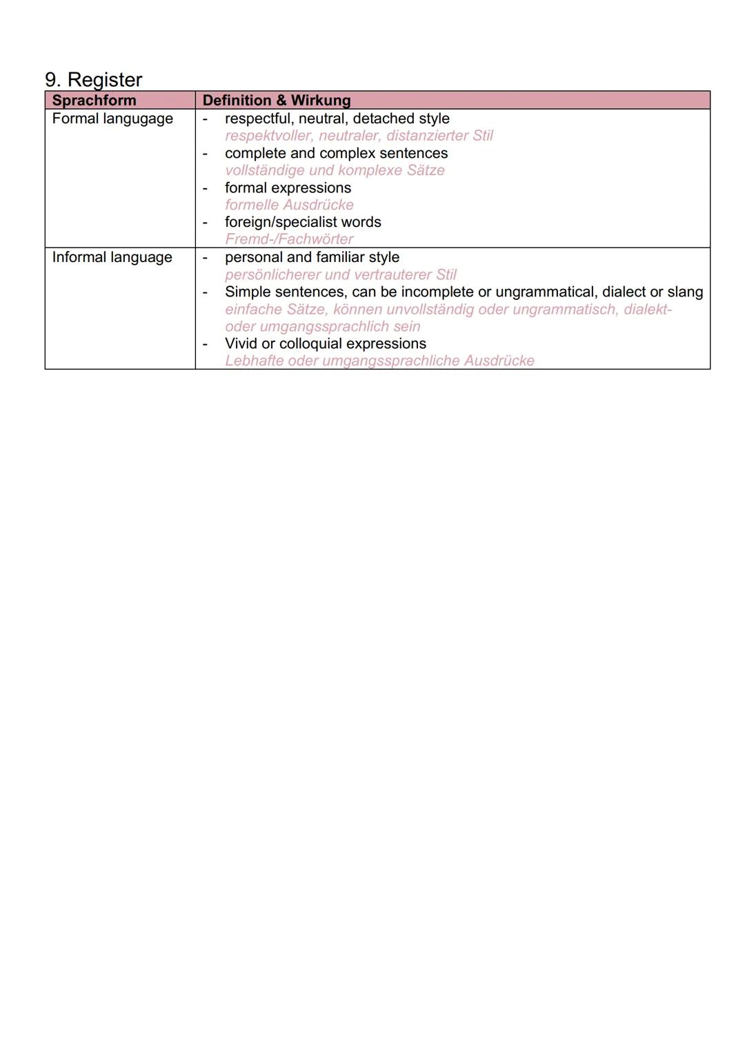 # Englisch - Writing an analysis

1. Struktur
- Einleitung
- Textsorte (essay, comment, text, newspaper, article)
- Titel
- Autor
- Erschein