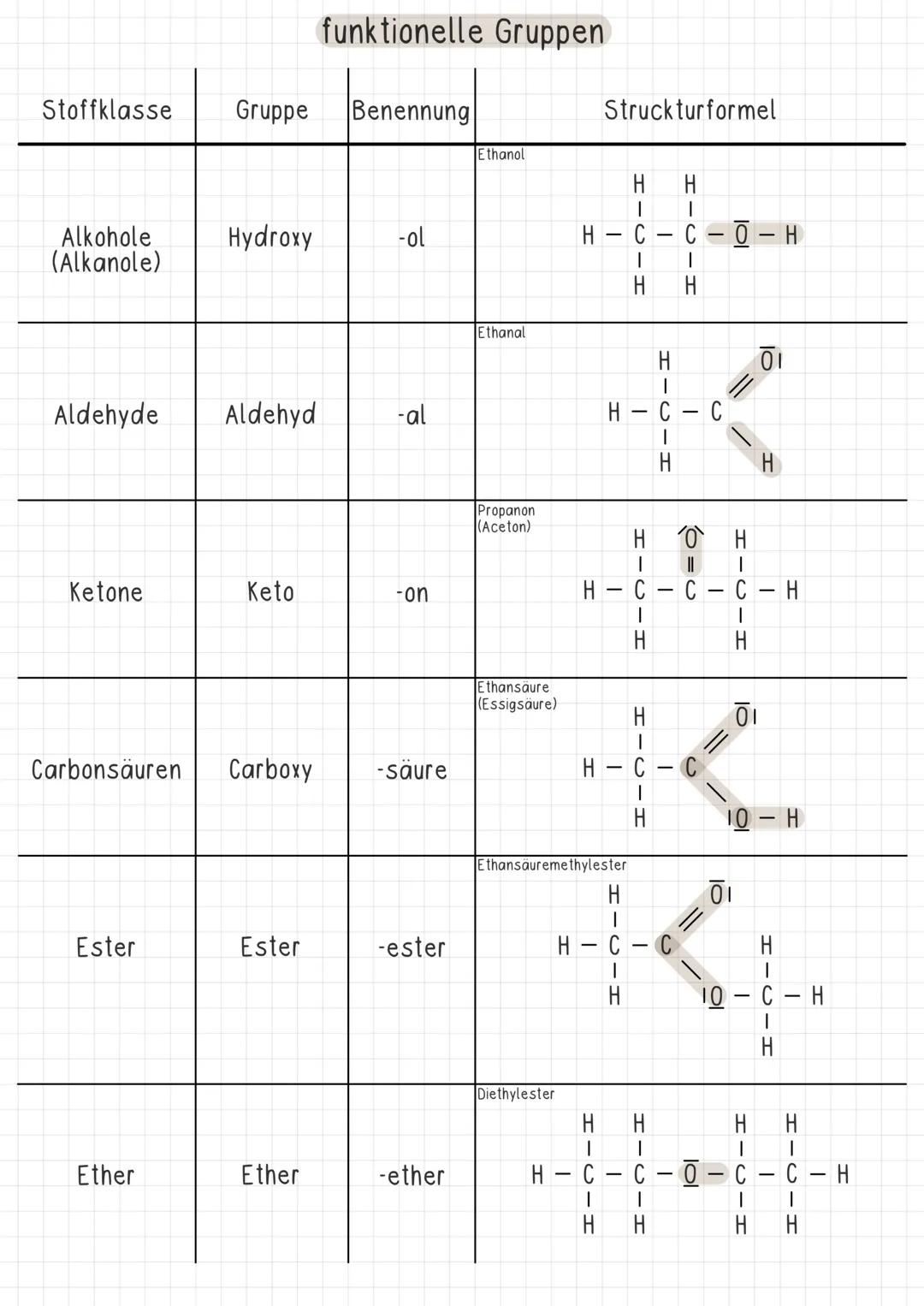 Stoffklasse Gruppe
Alkohole
(Alkanole)
Aldehyde
Ketone
Carbonsäuren
Ester
Ether
Hydroxy
Keto
funktionelle Gruppen
Aldehyd -al
Ester
Benennun