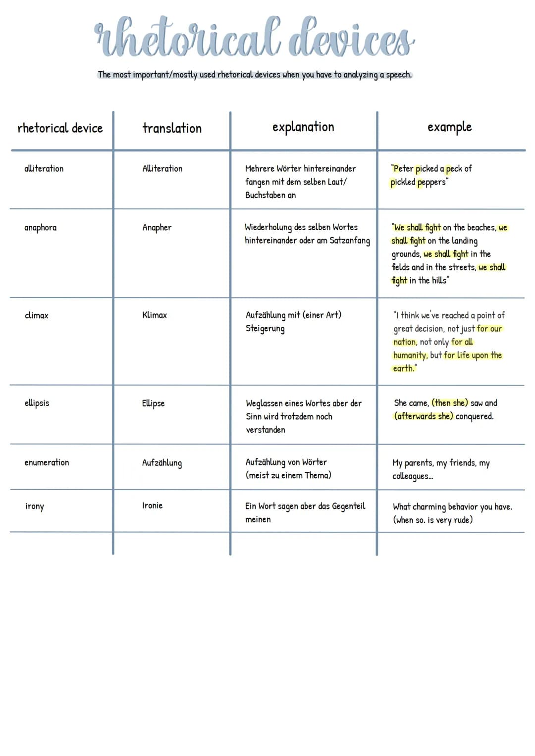 rhetorical device
alliteration
anaphora
climax
ellipsis
enumeration
rhetorical devices
The most important/mostly used rhetorical devices whe