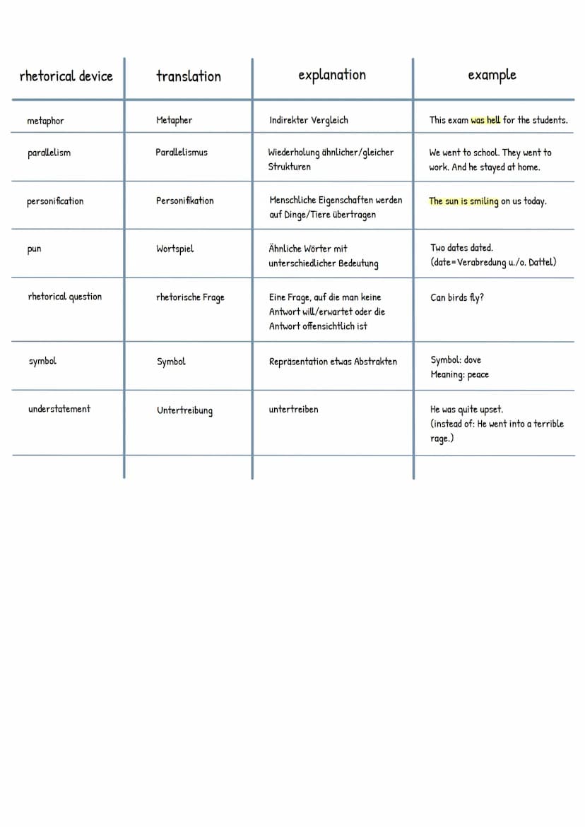 rhetorical device
alliteration
anaphora
climax
ellipsis
enumeration
rhetorical devices
The most important/mostly used rhetorical devices whe