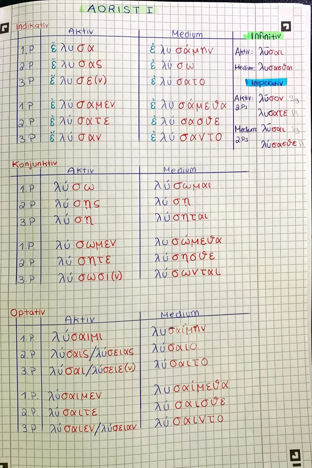 G
Indikativ
ΠΡ
2.1.
Β.Ρ
IMPERFEKT
19
12.P
3.P
Aktiv
ελυον
ε λύες
έ λυε(ν)
τρέ έ
λύ ομεν
2.P. έ λύετε
3.Ρ
έ λυον
είναι
Ind. Pras. Ind. Imperf