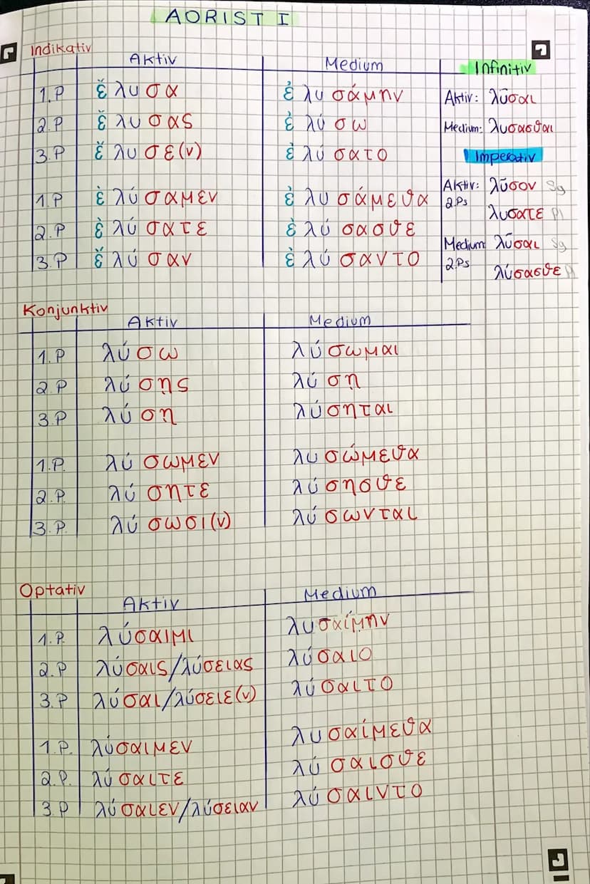 G
Indikativ
ΠΡ
2.1.
Β.Ρ
IMPERFEKT
19
12.P
3.P
Aktiv
ελυον
ε λύες
έ λυε(ν)
τρέ έ
λύ ομεν
2.P. έ λύετε
3.Ρ
έ λυον
είναι
Ind. Pras. Ind. Imperf