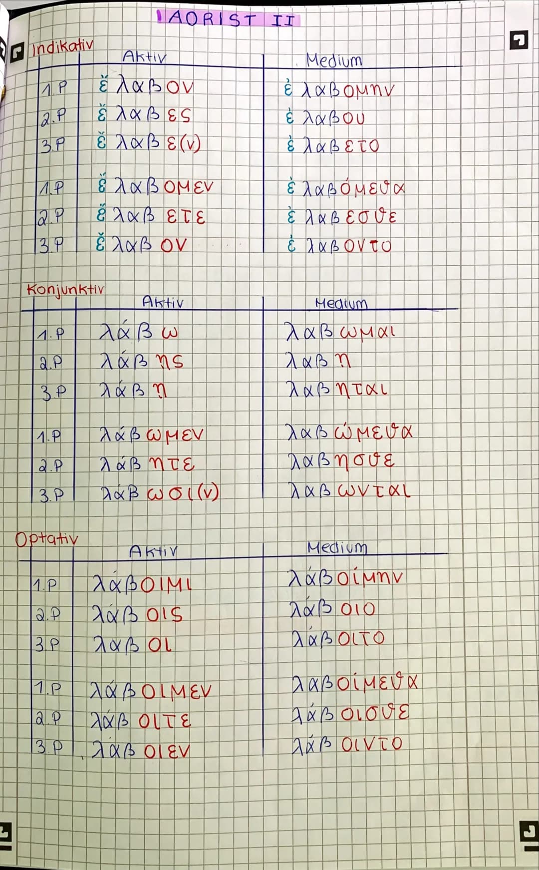 G
Indikativ
ΠΡ
2.1.
Β.Ρ
IMPERFEKT
19
12.P
3.P
Aktiv
ελυον
ε λύες
έ λυε(ν)
τρέ έ
λύ ομεν
2.P. έ λύετε
3.Ρ
έ λυον
είναι
Ind. Pras. Ind. Imperf